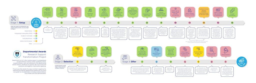 PG Research Scholarships Infographic