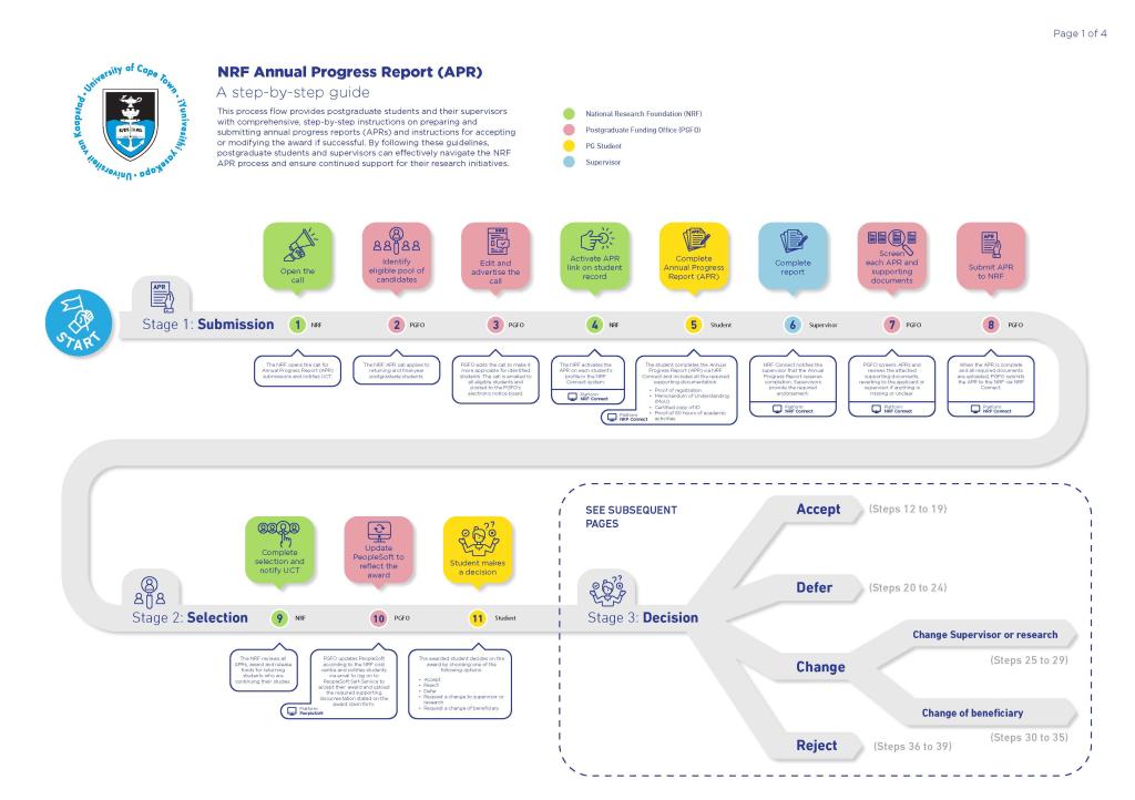 NRF APR Infographic